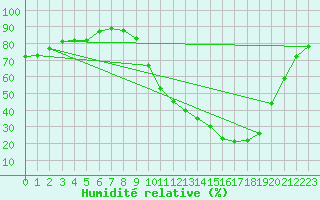 Courbe de l'humidit relative pour Amur (79)