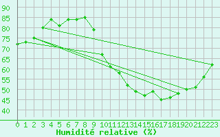Courbe de l'humidit relative pour Lagarrigue (81)