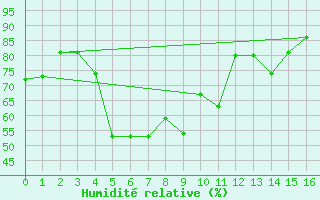 Courbe de l'humidit relative pour Saint-Auban (26)