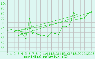 Courbe de l'humidit relative pour Camborne