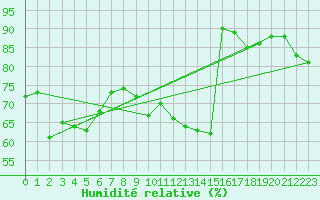 Courbe de l'humidit relative pour Ploumanac'h (22)