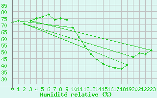 Courbe de l'humidit relative pour Avord (18)