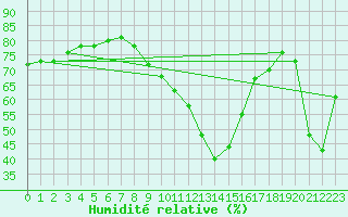 Courbe de l'humidit relative pour Ile de Groix (56)