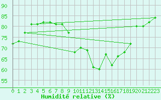 Courbe de l'humidit relative pour Bremerhaven