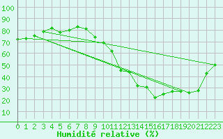 Courbe de l'humidit relative pour Als (30)