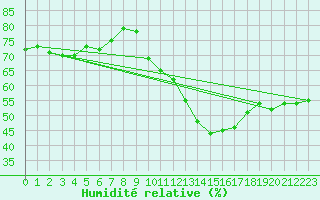 Courbe de l'humidit relative pour Leucate (11)