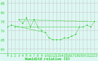 Courbe de l'humidit relative pour La Rochelle - Le Bout Blanc (17)