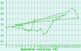 Courbe de l'humidit relative pour la bouée 62120