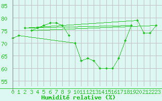Courbe de l'humidit relative pour Avignon (84)