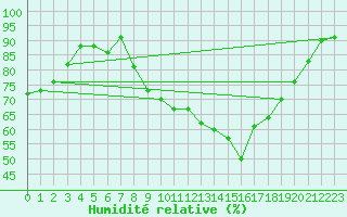 Courbe de l'humidit relative pour Villefontaine (38)
