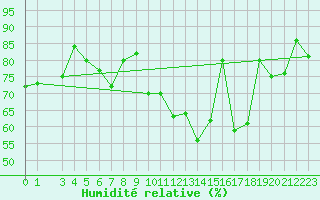 Courbe de l'humidit relative pour Koksijde (Be)