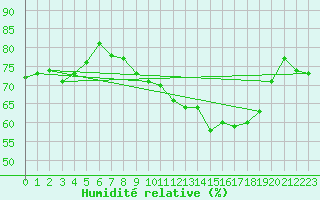 Courbe de l'humidit relative pour Alistro (2B)