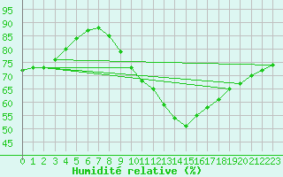 Courbe de l'humidit relative pour Schleiz