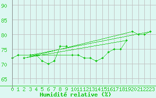 Courbe de l'humidit relative pour la bouée 62139