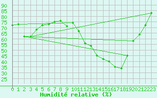 Courbe de l'humidit relative pour Rochegude (26)
