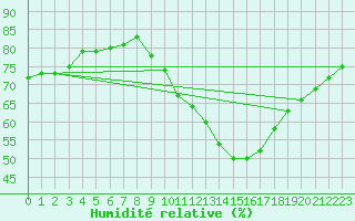 Courbe de l'humidit relative pour Madrid / Retiro (Esp)