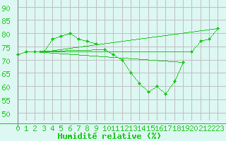 Courbe de l'humidit relative pour Limoges (87)