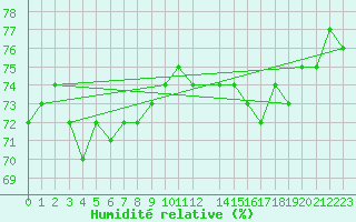 Courbe de l'humidit relative pour la bouée 6200093