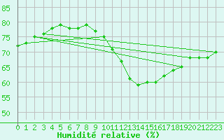 Courbe de l'humidit relative pour Fains-Veel (55)