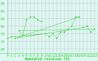 Courbe de l'humidit relative pour Market