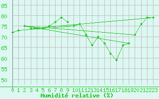 Courbe de l'humidit relative pour Mumbles