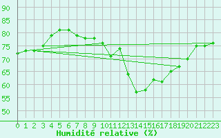 Courbe de l'humidit relative pour Lignerolles (03)