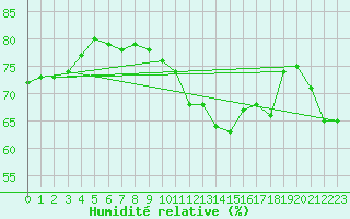 Courbe de l'humidit relative pour Lige Bierset (Be)