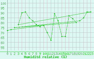 Courbe de l'humidit relative pour Berlin-Tempelhof