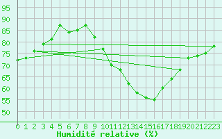 Courbe de l'humidit relative pour Coulommes-et-Marqueny (08)
