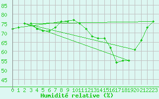 Courbe de l'humidit relative pour Donna Nook