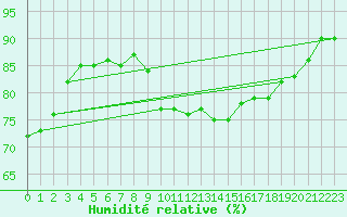 Courbe de l'humidit relative pour Vias (34)