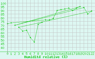Courbe de l'humidit relative pour Wakamatsu