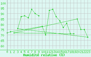 Courbe de l'humidit relative pour Fet I Eidfjord