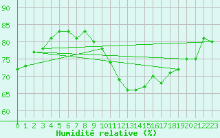 Courbe de l'humidit relative pour Ste (34)