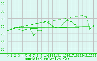 Courbe de l'humidit relative pour Nice (06)