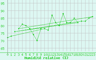 Courbe de l'humidit relative pour Bremerhaven