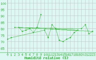 Courbe de l'humidit relative pour Valley