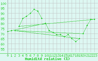 Courbe de l'humidit relative pour Limoges (87)