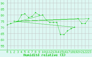 Courbe de l'humidit relative pour Amiens - Dury (80)