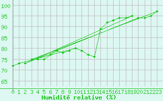 Courbe de l'humidit relative pour Belm