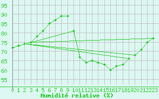 Courbe de l'humidit relative pour Limoges (87)