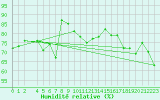 Courbe de l'humidit relative pour Kemi I