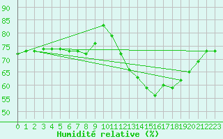 Courbe de l'humidit relative pour Luc-sur-Orbieu (11)