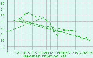 Courbe de l'humidit relative pour Roissy (95)