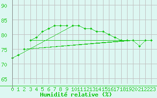 Courbe de l'humidit relative pour Biache-Saint-Vaast (62)