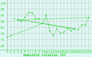 Courbe de l'humidit relative pour Wuerzburg
