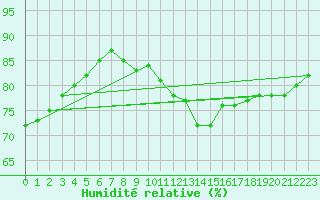 Courbe de l'humidit relative pour Laegern