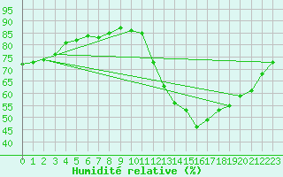 Courbe de l'humidit relative pour Dax (40)