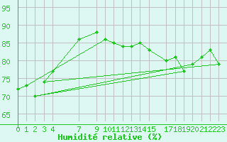 Courbe de l'humidit relative pour la bouée 62304