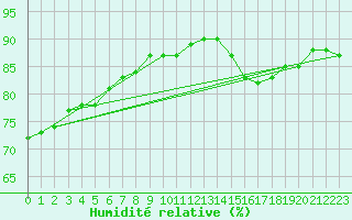 Courbe de l'humidit relative pour Ciudad Real (Esp)